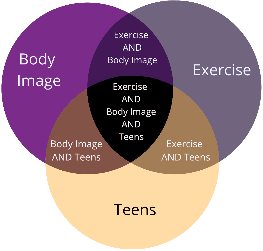 Keyword Venn Diagram